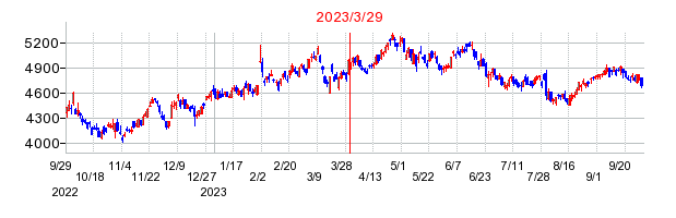 2023年3月29日 16:10前後のの株価チャート